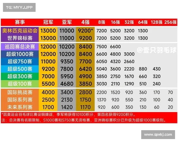 羽毛球1000赛事多少积分 羽毛球1000赛事多少积分